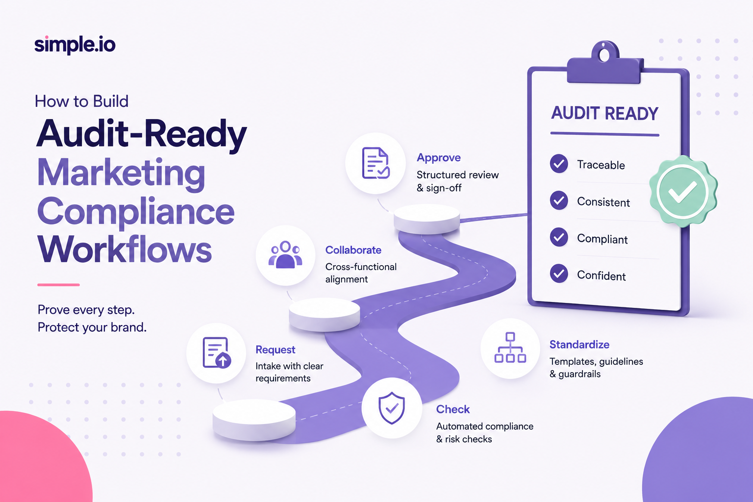 Audit Ready Marketing Compliance Workflows | Simple Admation