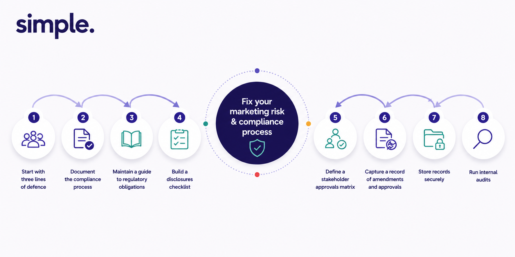 How to fix your marketing compliance process | Simple Admation