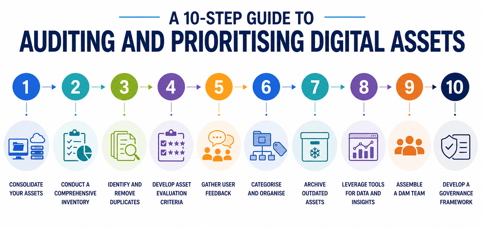 Digital Asset Management Audits