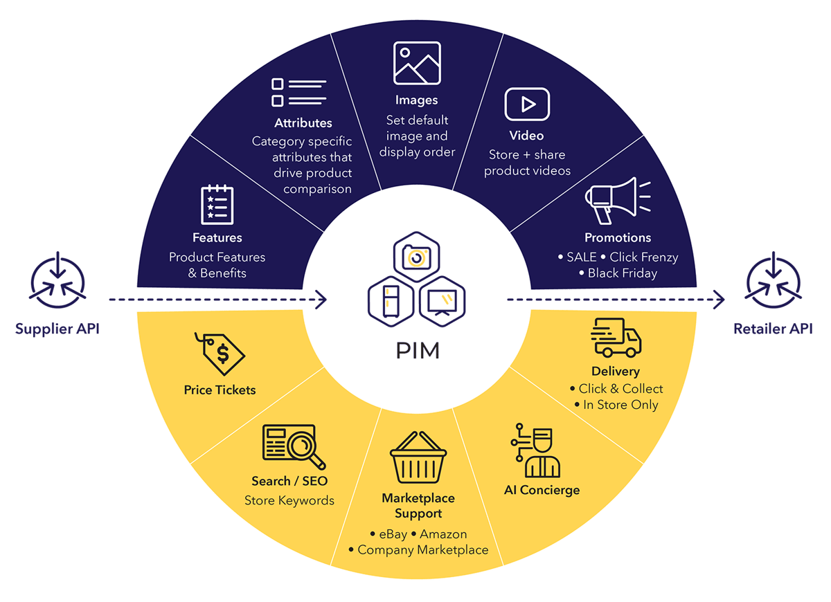 Retailpath PIM Diagram (1)