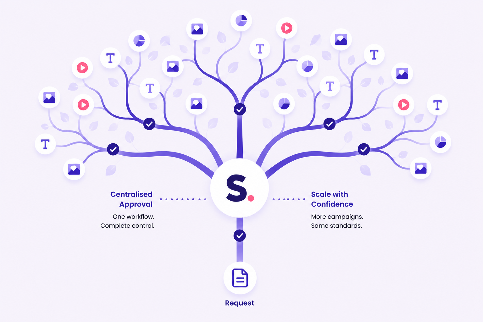 Scale Marketing Approval Process | Simple Admation