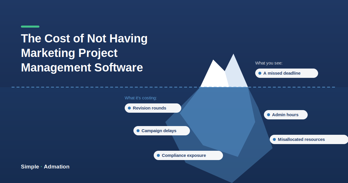 Cost of not adopting Marketing project management software